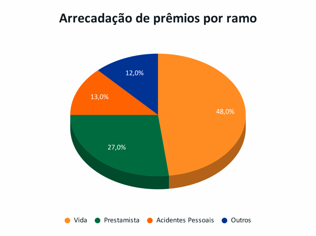 Gráfico de pizza da arrecadação de prêmios por ramo em 2023