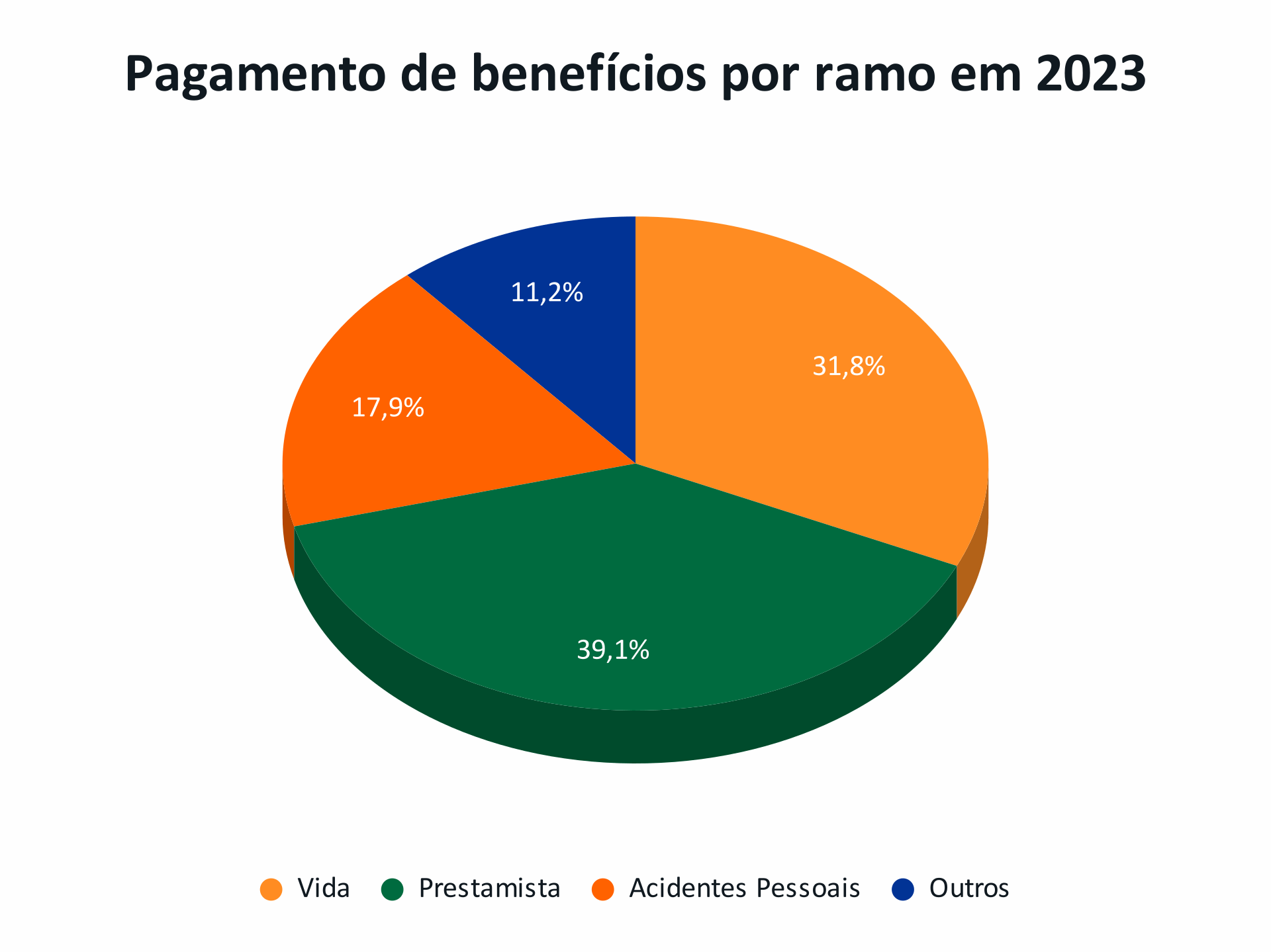 Gráfico de pizza do pagamento de benefícios por ramo em 2023